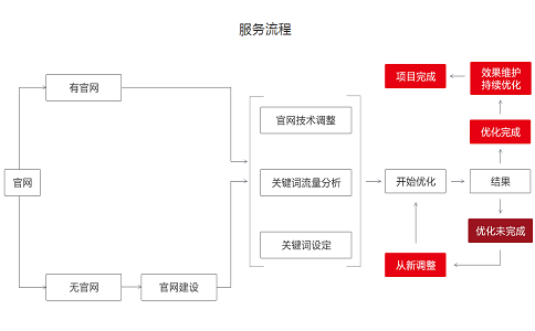 泰安優(yōu)化公司談，一些簡單易行的SEO優(yōu)化策略